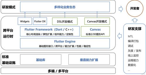 干货 aliflutter专属月,八场直播精华内容来啦