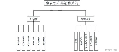 java jsp惠农农产品销售系统2p41v规划与实现适合自己的毕业设计的策略