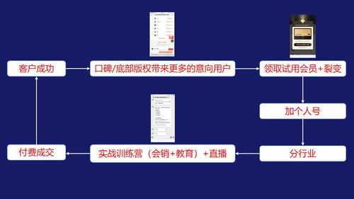 saas tob工具类产品怎么设计私域流量裂变体系