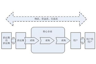 陈晓亮 工厂企业实现高效供应链管理的七大要点