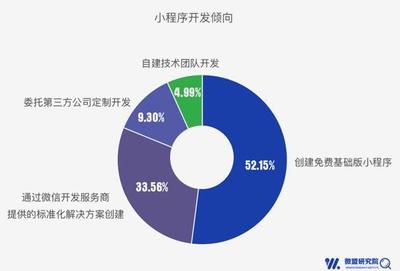 小程序将成四大行业商家标配——微盟发布首份行业小程序报告